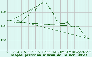 Courbe de la pression atmosphrique pour Valleroy (54)