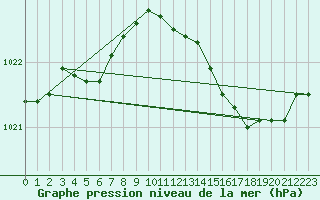 Courbe de la pression atmosphrique pour Coulommes-et-Marqueny (08)