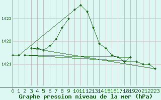 Courbe de la pression atmosphrique pour Saint-Nazaire-d