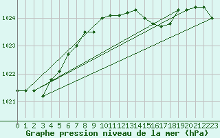 Courbe de la pression atmosphrique pour Cardinham