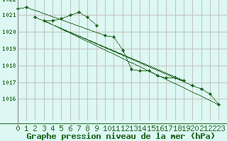 Courbe de la pression atmosphrique pour Kapfenberg-Flugfeld