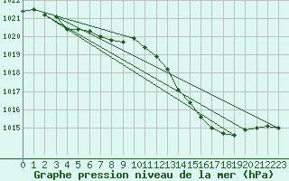 Courbe de la pression atmosphrique pour Avord (18)