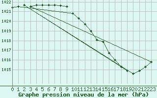 Courbe de la pression atmosphrique pour Melun (77)