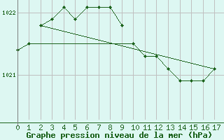 Courbe de la pression atmosphrique pour Jokioinen