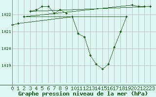 Courbe de la pression atmosphrique pour Puchberg