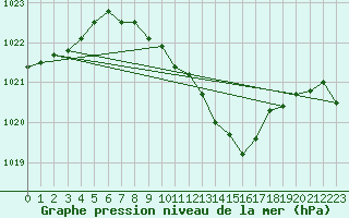 Courbe de la pression atmosphrique pour Weiden