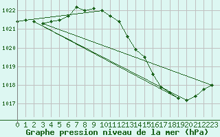 Courbe de la pression atmosphrique pour Montauban (82)