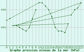 Courbe de la pression atmosphrique pour Sain-Bel (69)