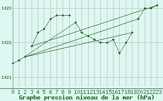 Courbe de la pression atmosphrique pour Goettingen