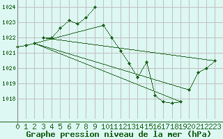 Courbe de la pression atmosphrique pour Andjar