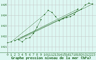 Courbe de la pression atmosphrique pour Hyres (83)