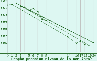 Courbe de la pression atmosphrique pour Mont-Rigi (Be)