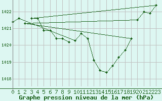 Courbe de la pression atmosphrique pour Tarbes (65)