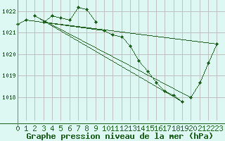 Courbe de la pression atmosphrique pour Tarbes (65)