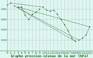 Courbe de la pression atmosphrique pour Xert / Chert (Esp)