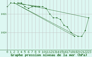 Courbe de la pression atmosphrique pour Brest (29)