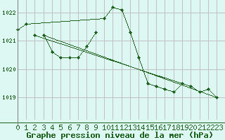 Courbe de la pression atmosphrique pour Six-Fours (83)