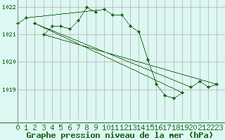 Courbe de la pression atmosphrique pour Rochefort Saint-Agnant (17)