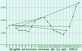 Courbe de la pression atmosphrique pour Saclas (91)