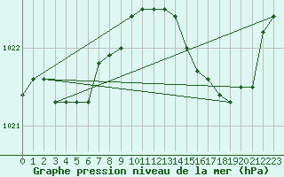 Courbe de la pression atmosphrique pour Dax (40)