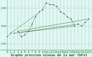 Courbe de la pression atmosphrique pour Woluwe-Saint-Pierre (Be)