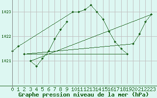 Courbe de la pression atmosphrique pour Pointe de Chemoulin (44)