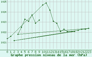 Courbe de la pression atmosphrique pour Ile du Levant (83)