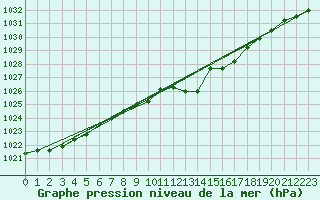 Courbe de la pression atmosphrique pour Luedenscheid