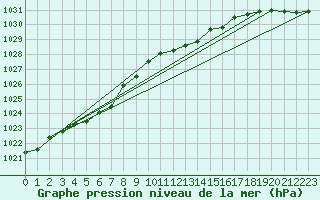 Courbe de la pression atmosphrique pour Kyritz