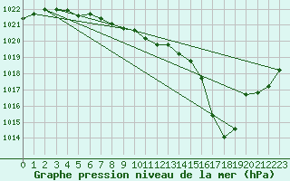 Courbe de la pression atmosphrique pour Saint-Auban (04)