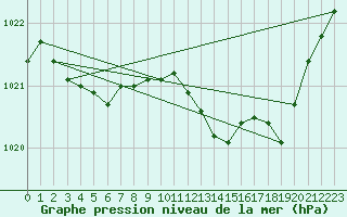 Courbe de la pression atmosphrique pour Chteaudun (28)