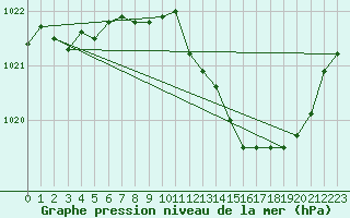 Courbe de la pression atmosphrique pour Saint-Paul-lez-Durance (13)
