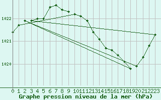 Courbe de la pression atmosphrique pour Charleroi (Be)