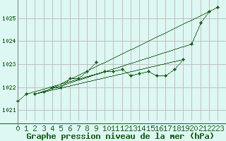 Courbe de la pression atmosphrique pour Ummendorf