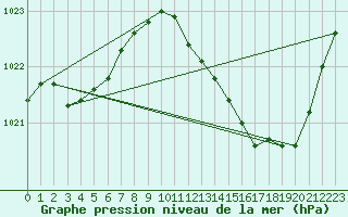 Courbe de la pression atmosphrique pour Tarbes (65)