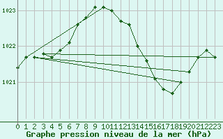 Courbe de la pression atmosphrique pour Als (30)