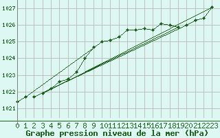 Courbe de la pression atmosphrique pour Saint-Georges-d