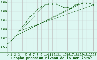 Courbe de la pression atmosphrique pour Kokkola Tankar