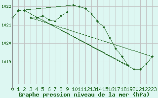 Courbe de la pression atmosphrique pour Montredon des Corbires (11)