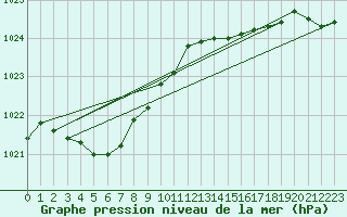 Courbe de la pression atmosphrique pour Biscarrosse (40)