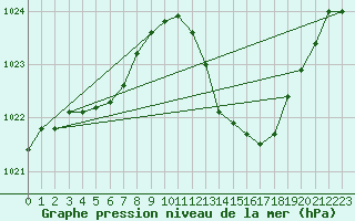 Courbe de la pression atmosphrique pour Dijon / Longvic (21)