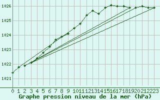 Courbe de la pression atmosphrique pour Vega-Vallsjo