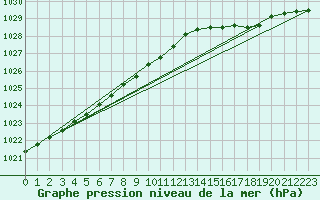 Courbe de la pression atmosphrique pour Ploudalmezeau (29)