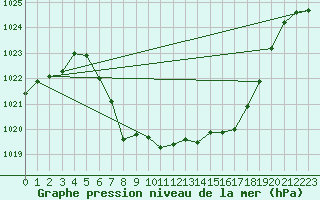 Courbe de la pression atmosphrique pour Puchberg