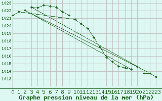 Courbe de la pression atmosphrique pour Boulogne (62)