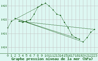 Courbe de la pression atmosphrique pour Orlans (45)