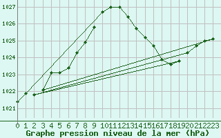 Courbe de la pression atmosphrique pour Auch (32)