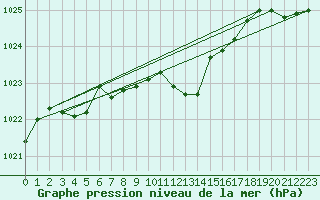 Courbe de la pression atmosphrique pour Wolfsegg