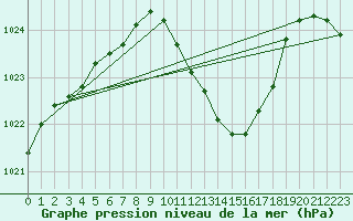 Courbe de la pression atmosphrique pour Cressier