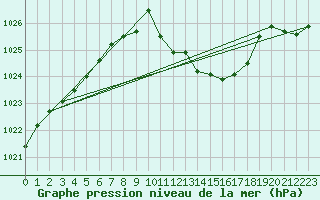 Courbe de la pression atmosphrique pour Harburg